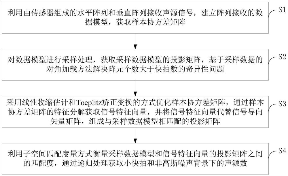 一种基于子空间匹配度量的声源数估计方法及系统