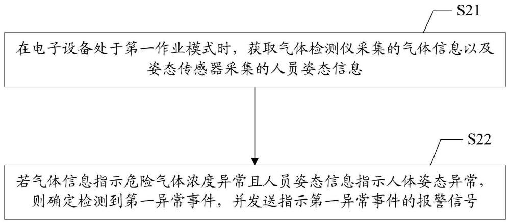 人員狀態檢測方法及系統,裝置,存儲介質,電子設備與流程