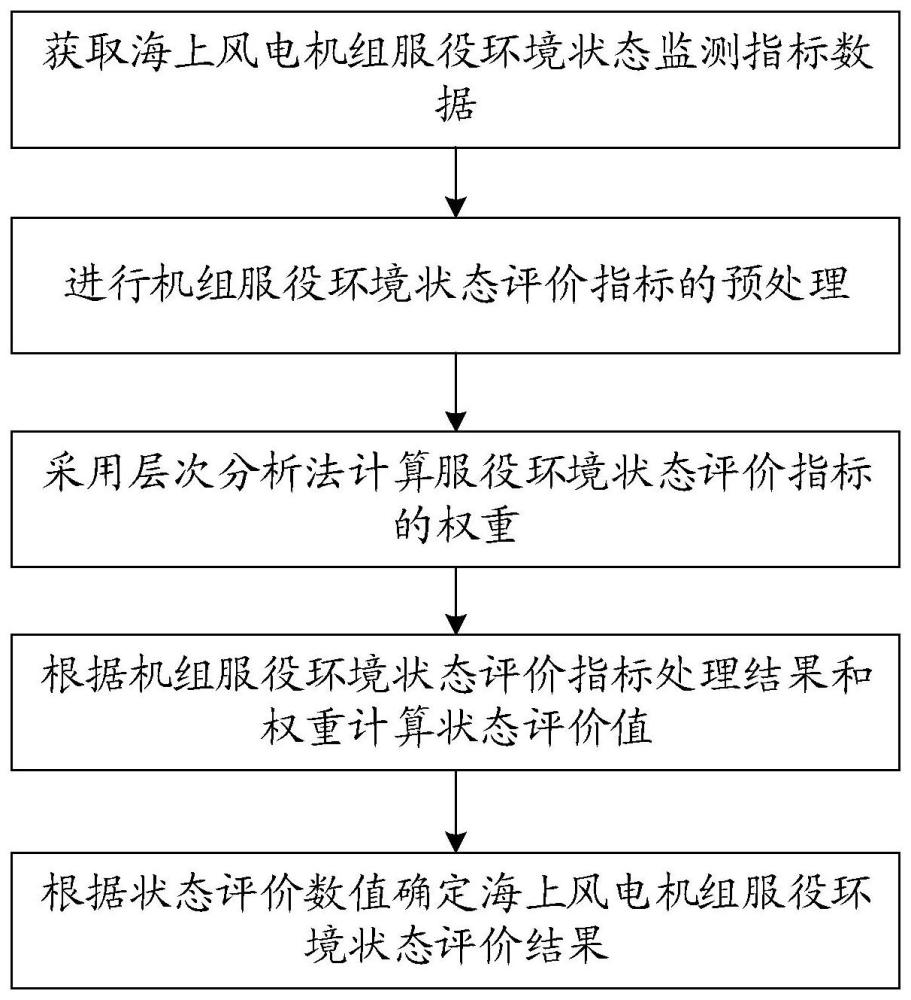 一种海上风电机组服役环境状态评价方法和系统与流程