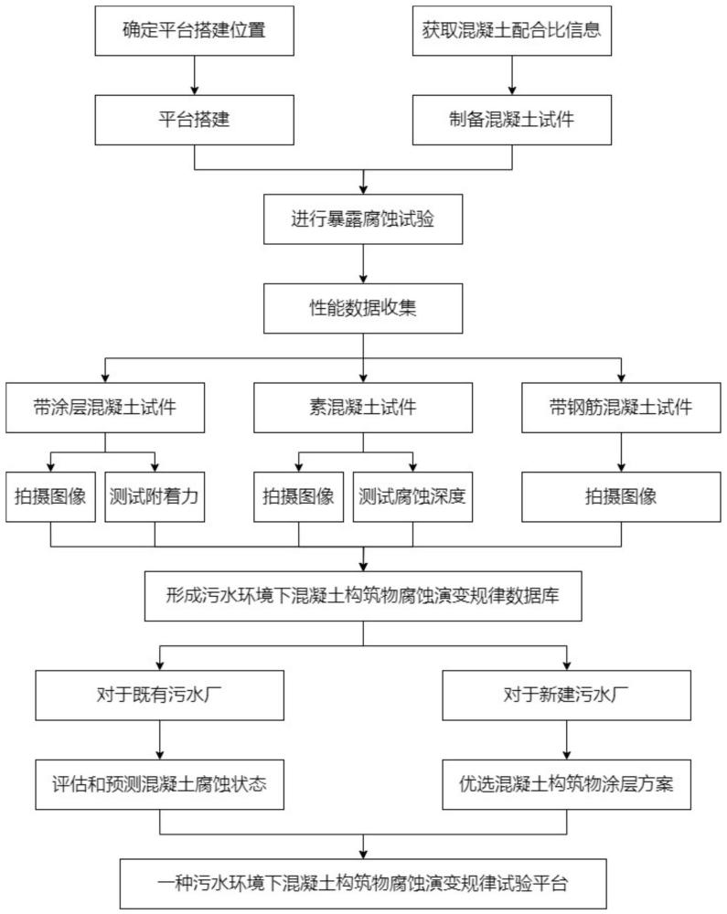 混凝土构筑物污水腐蚀演变模拟暴露试验平台构建方法与流程