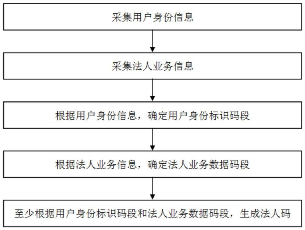 一种法人码编码方法及装置与流程