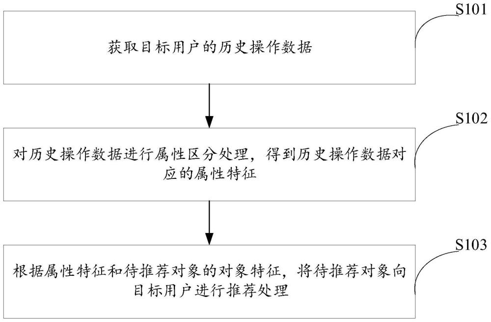 对象处理方法、装置、电子设备及计算机可读存储介质与流程