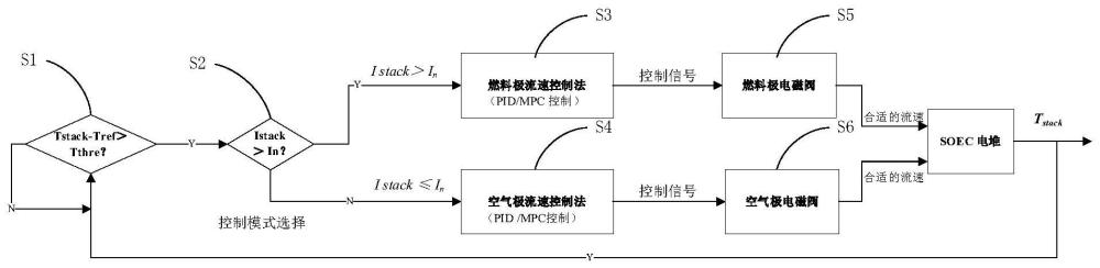 一种针对SOEC电堆的温度控制方法和装置