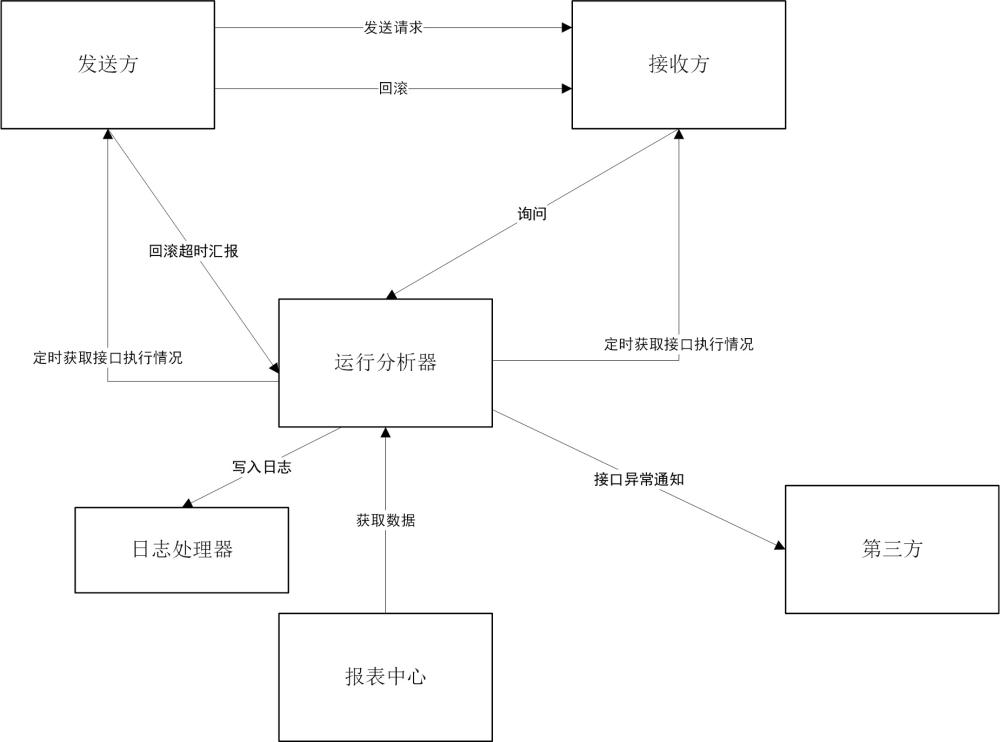 一种异构系统之间分布式事务处理方法及中间件与流程