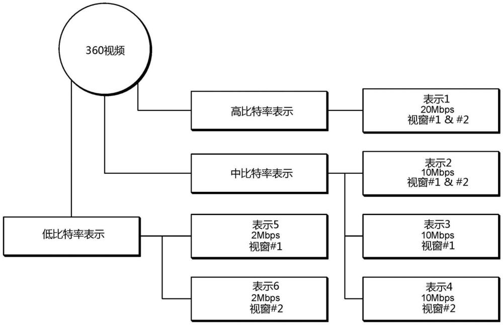 视窗自适应360度视频传送的方法和设备与流程