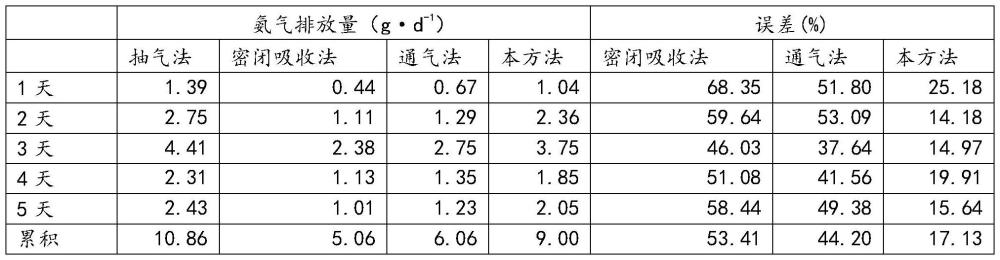 一种无动力堆肥氨气监测装置及使用方法