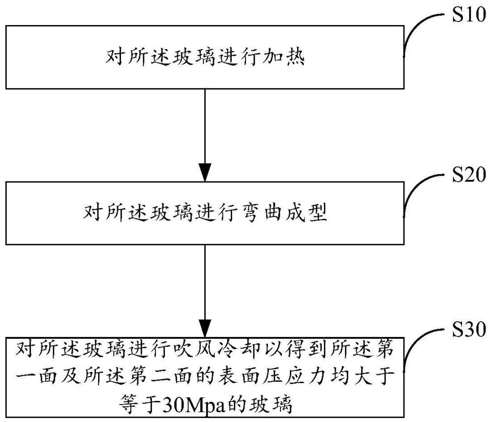 玻璃、玻璃成型方法及玻璃成型设备与流程