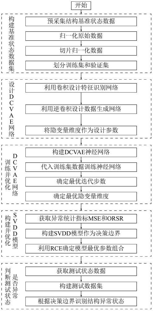 基于无监督深度学习模型DCVAE-SVDD的结构异常诊断方法和装置