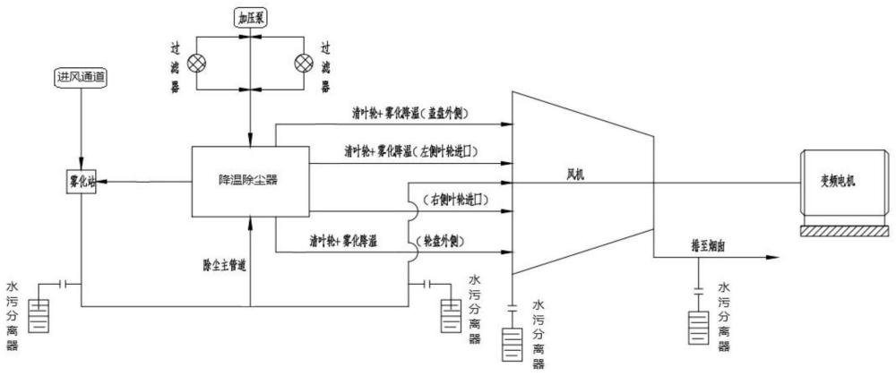 转炉一次除尘风机降温除尘装置的制作方法