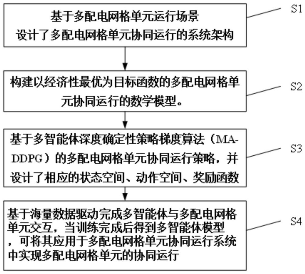 基于MADDPG的多配电网格单元协同运行系统及方法