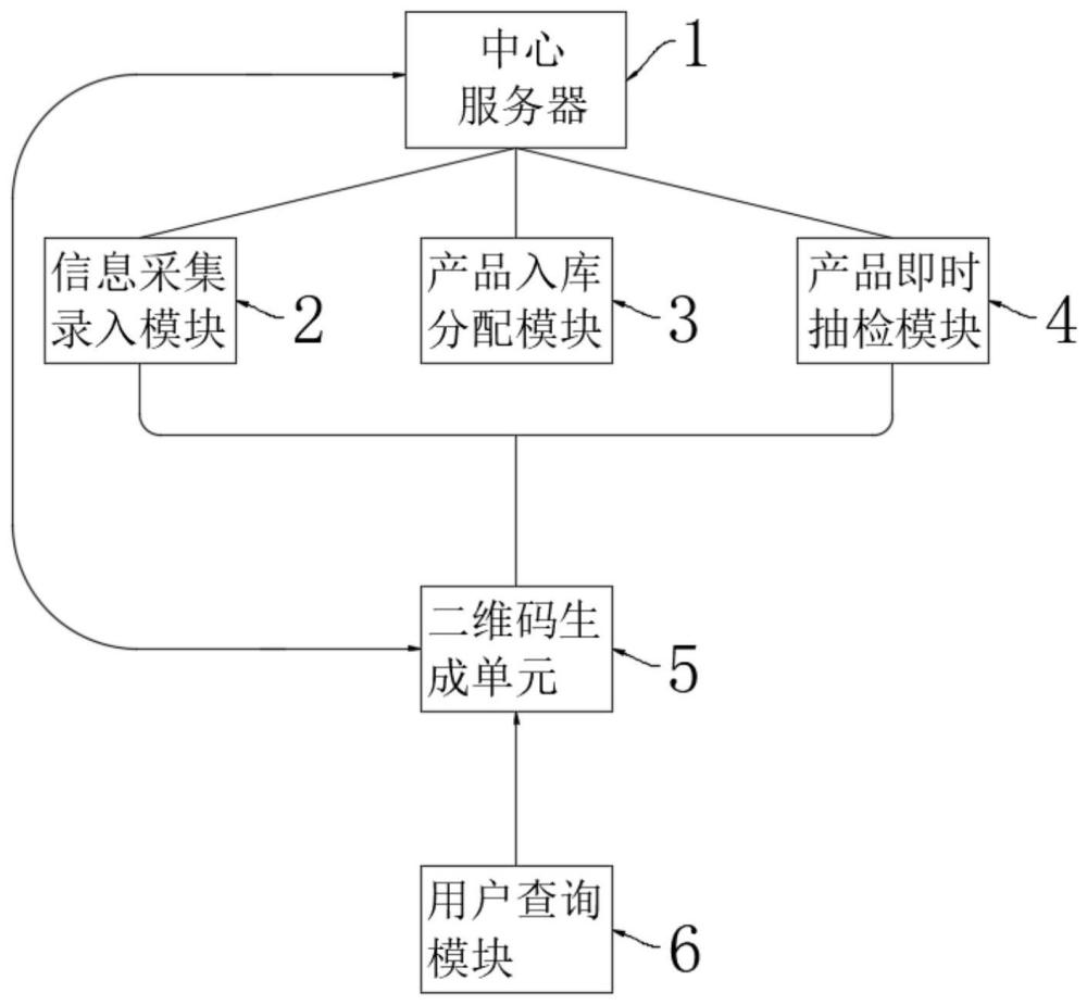 一种基于信息化的生鲜质量智能追溯系统的制作方法