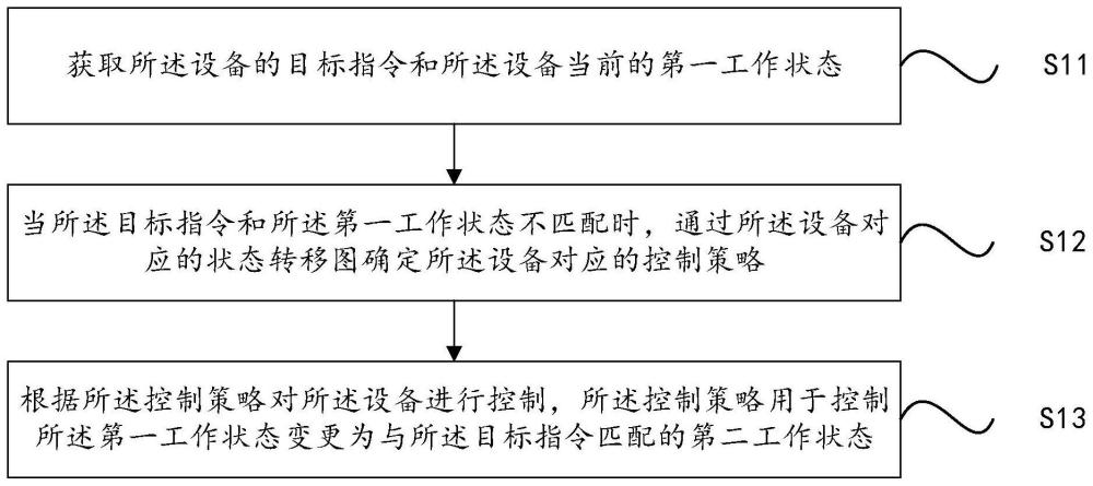 设备的控制方法、装置、智能家居设备及存储介质与流程