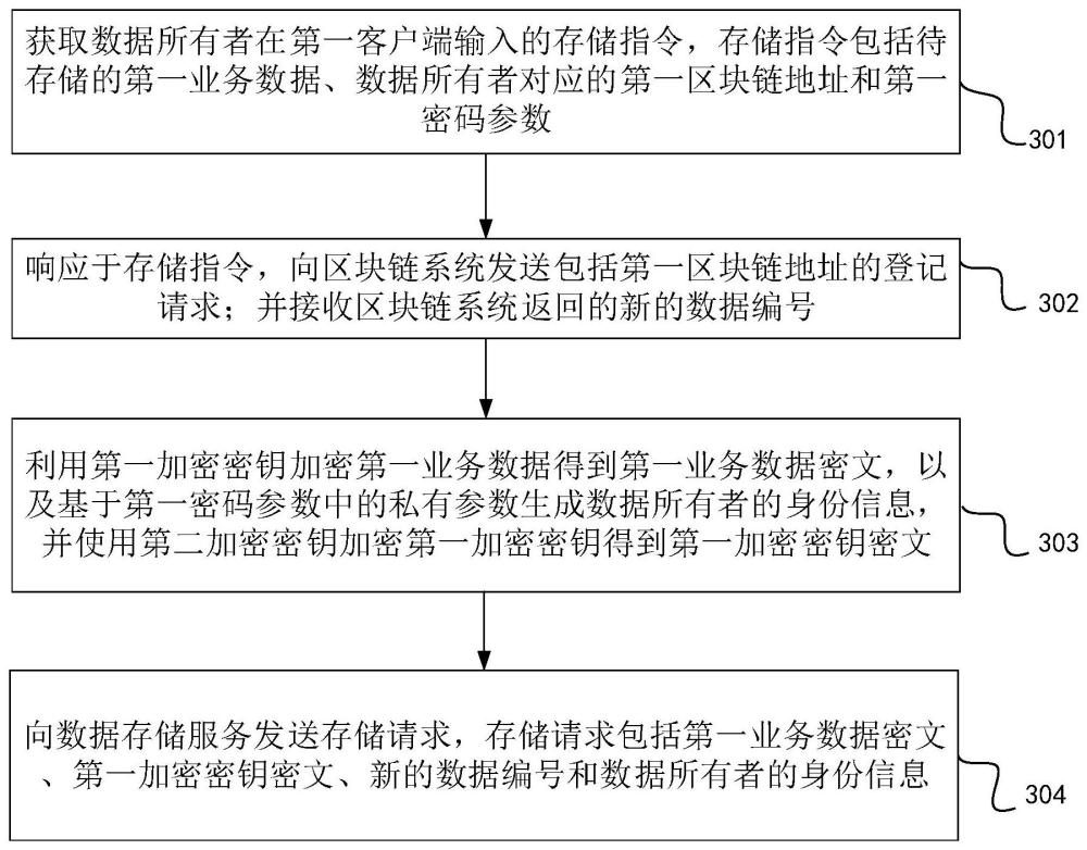 数据处理平台、方法、电子设备及存储介质与流程