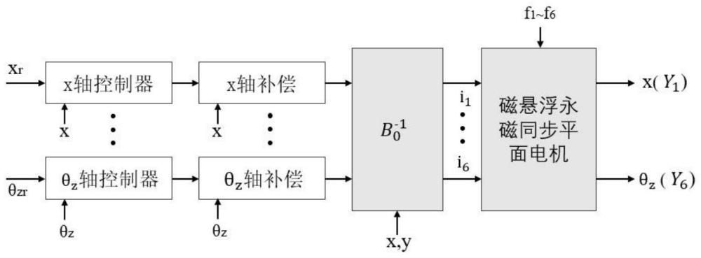 一种永磁同步平面电机的解耦方法与流程