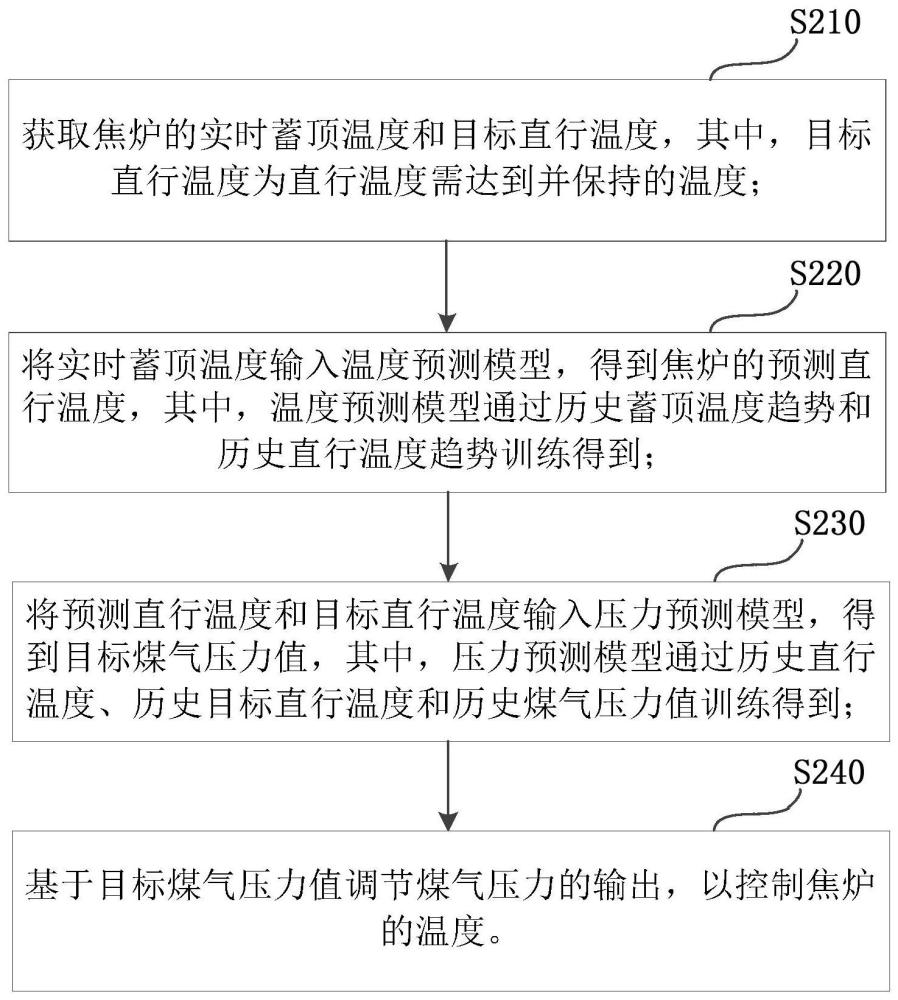 一种焦炉温度控制方法、系统、设备及存储介质与流程