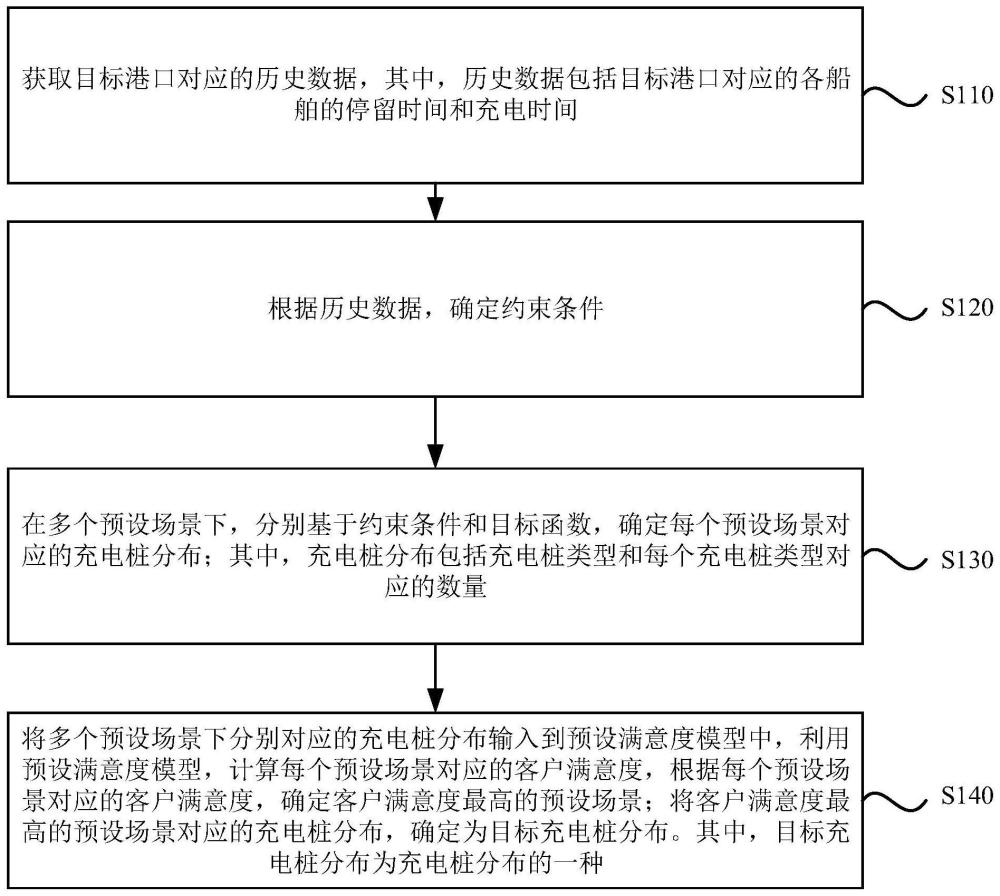 港口充电桩布局方法、装置、设备及存储介质与流程