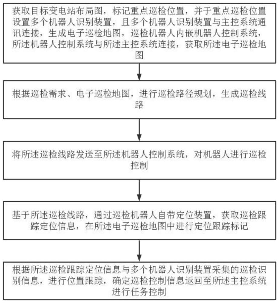 一种变电站巡检机器人远程控制方法及系统与流程