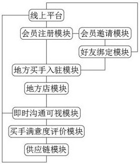 一种可信溯源代购平台建立系统的制作方法