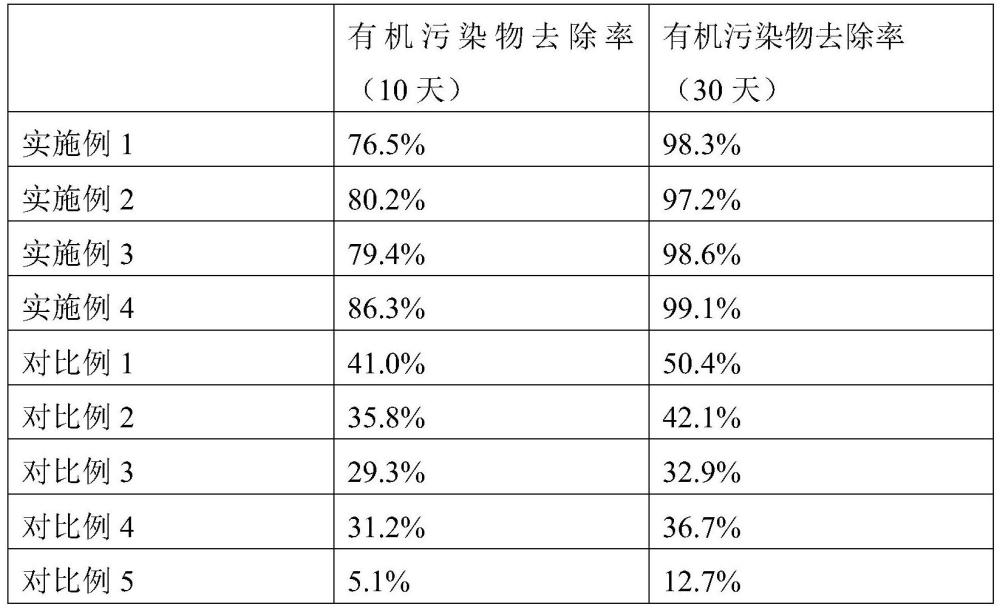 一种降解土壤有机污染物的方法、生物质炭材料及制法