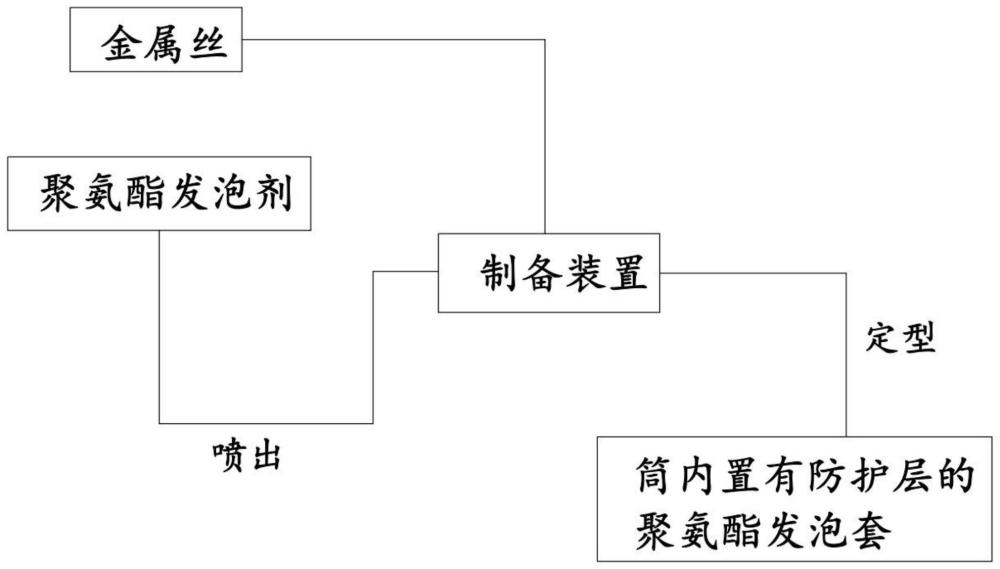 一种聚氨酯发泡制备方法与流程