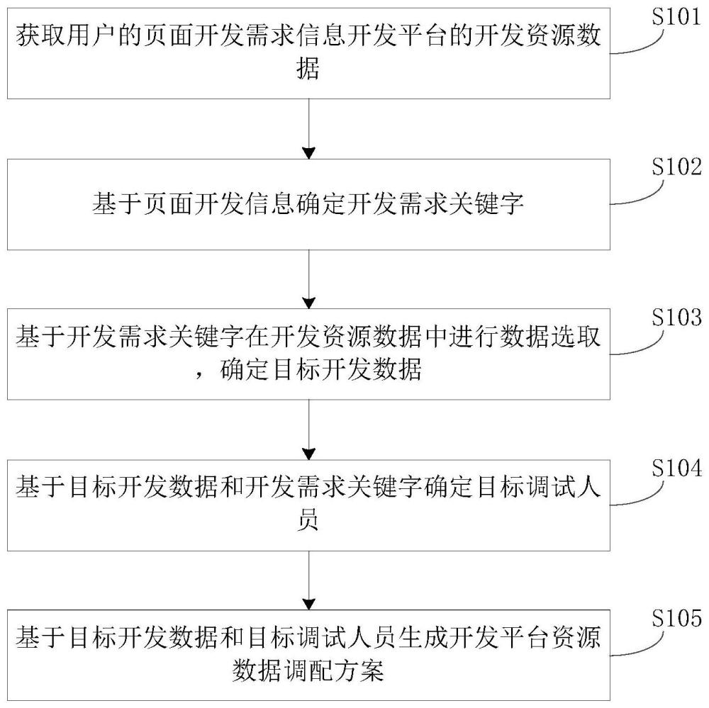 开发平台资源数据调配方法、装置、设备及介质与流程