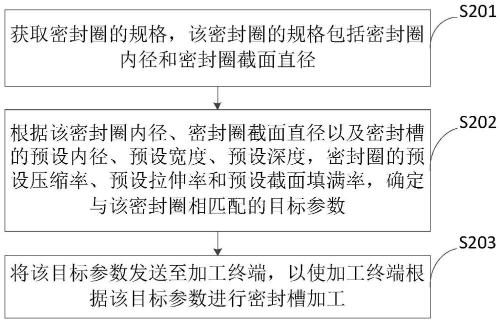 密封槽加工处理方法、设备及存储介质与流程