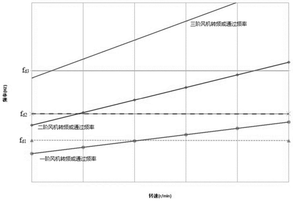 一种动调轴流风机变速调节共振危险转速带确定方法与流程