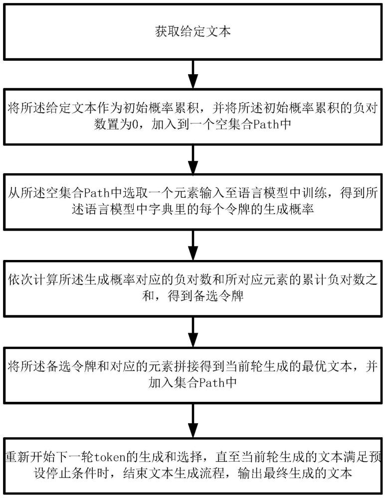 基于迪杰斯特拉算法的文本生成方法、系统、介质及终端与流程