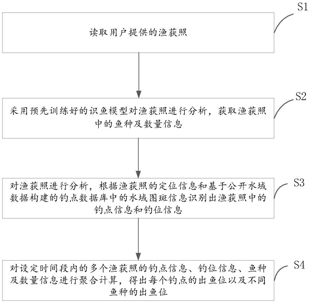 一种自动分析钓点出鱼位的方法及系统与流程