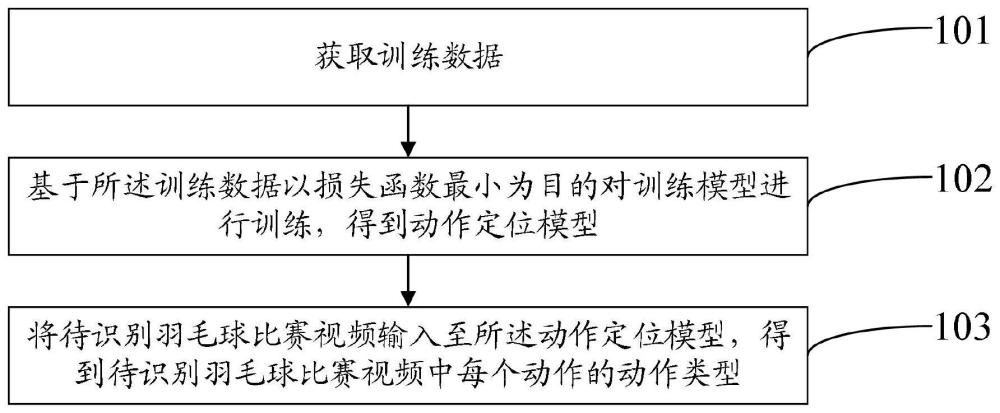 一种羽毛球动作分析方法与系统