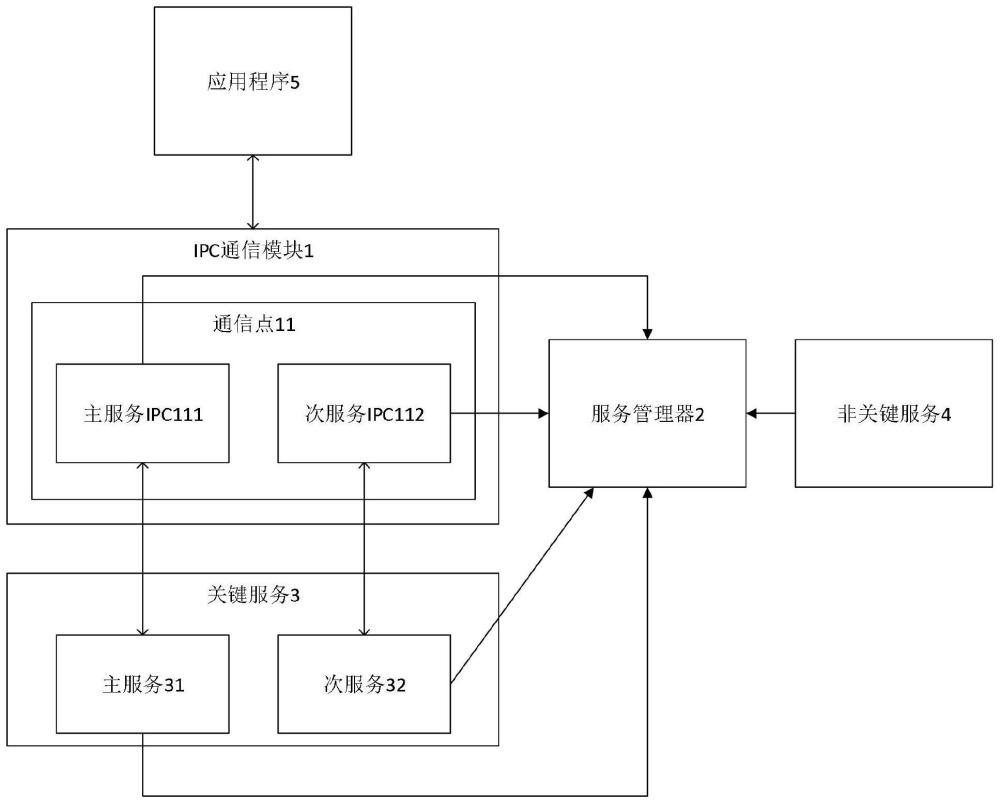 一种微内核操作系统中关键服务防失效方法与流程