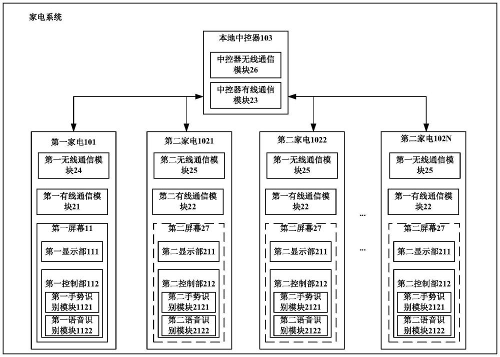 家电系统的制作方法