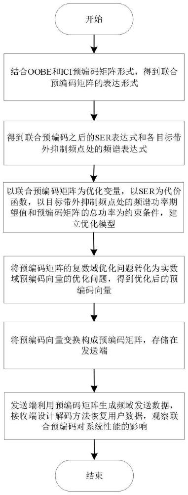 一种基于f-OFDM系统的抗干扰联合预编码方法