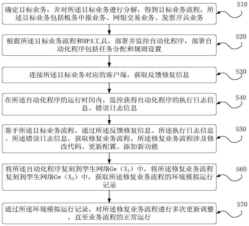 一种基于RPA的业务自动处理方法与流程