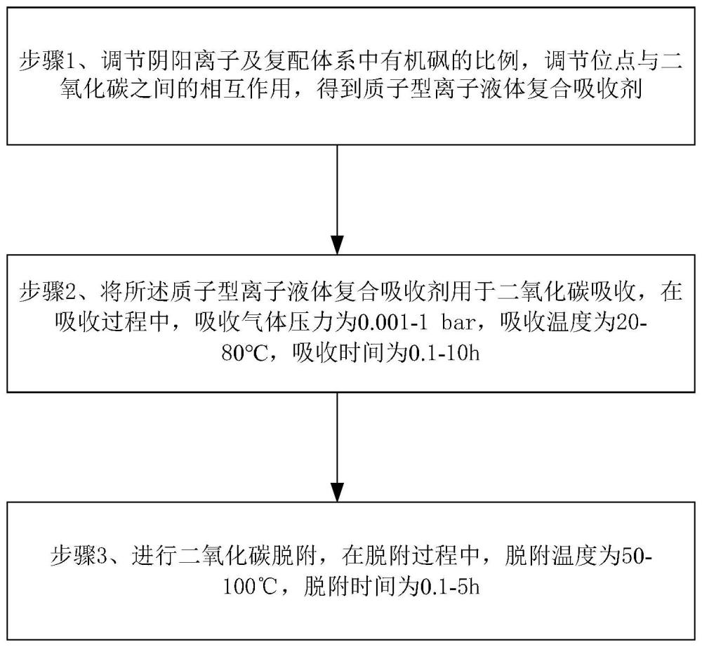 一种采用酚基离子液体复合吸收剂吸收二氧化碳方法与流程