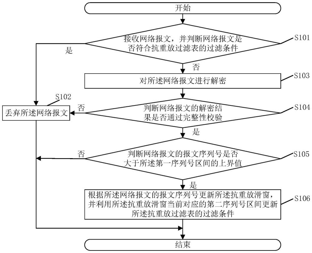 一种重放攻击的处理方法、系统、电子设备及存储介质与流程