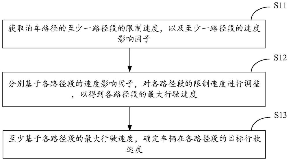 一种泊车速度规划方法、电子设备和存储介质与流程