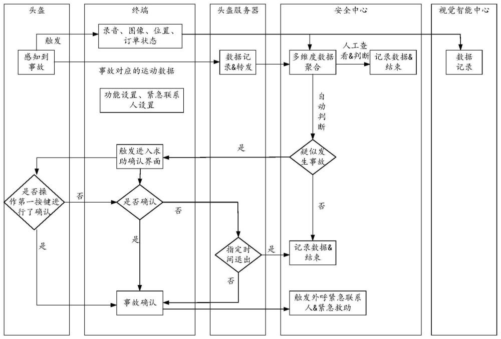 事故处理方法及智能头盔与流程