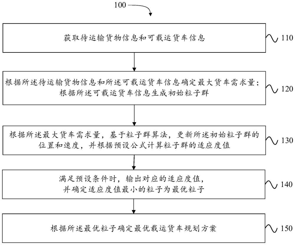 基于粒子群算法的载运货车规划方法、装置、设备及介质与流程