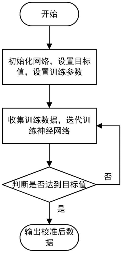 一种基于神经网络的流水线模数转换器后台校准方法