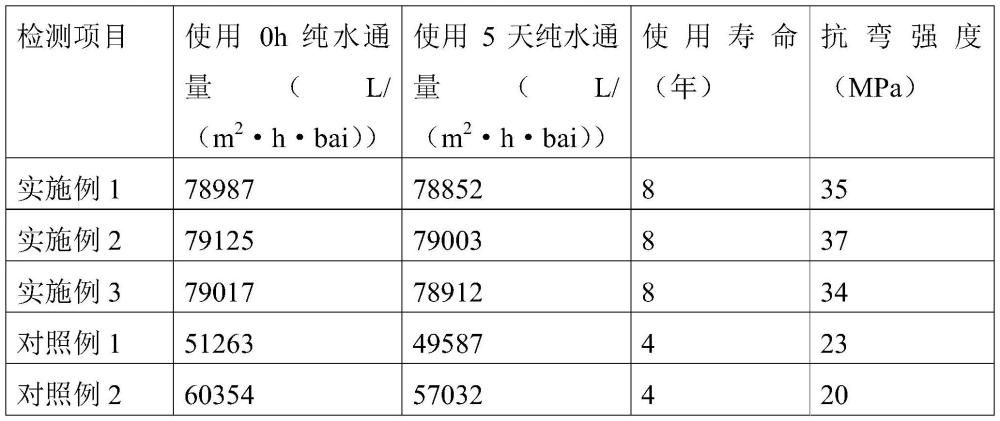 一种盐水过滤陶瓷膜材料及其制备方法与流程