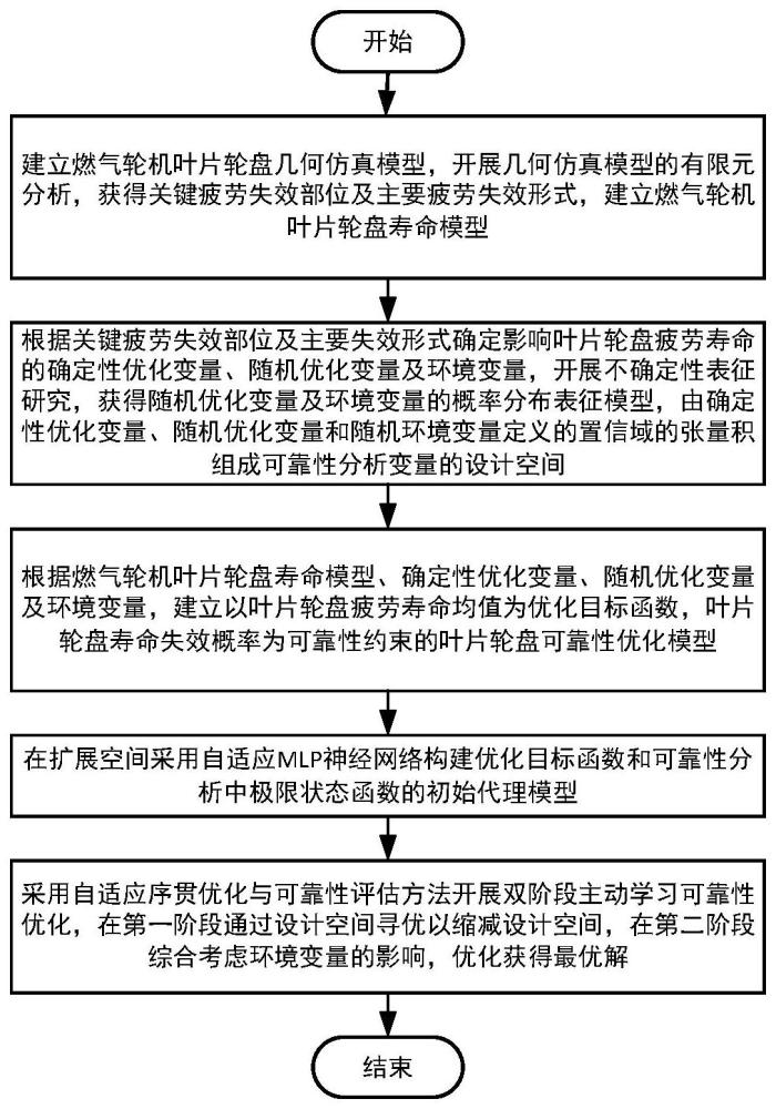 一种基于双阶段主动学习的叶片轮盘疲劳可靠性优化方法