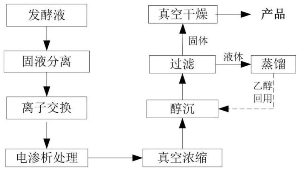 一种从发酵液中提取ε-聚赖氨酸的方法