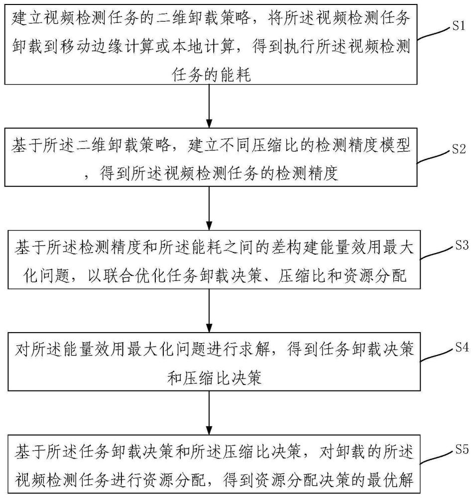 一种能量高效的视频计算卸载优化方法、装置及相关设备