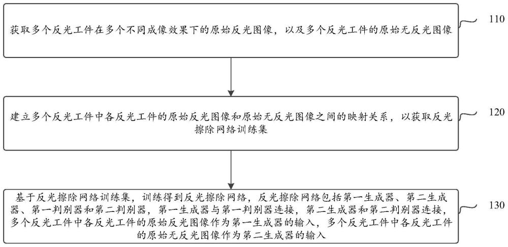 反光擦除网络的训练及其反光擦除方法、装置和设备与流程