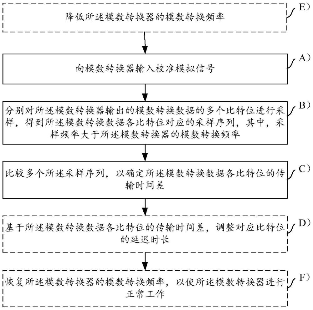 数据读取校准方法、数据读取校准装置和数据读取装置与流程