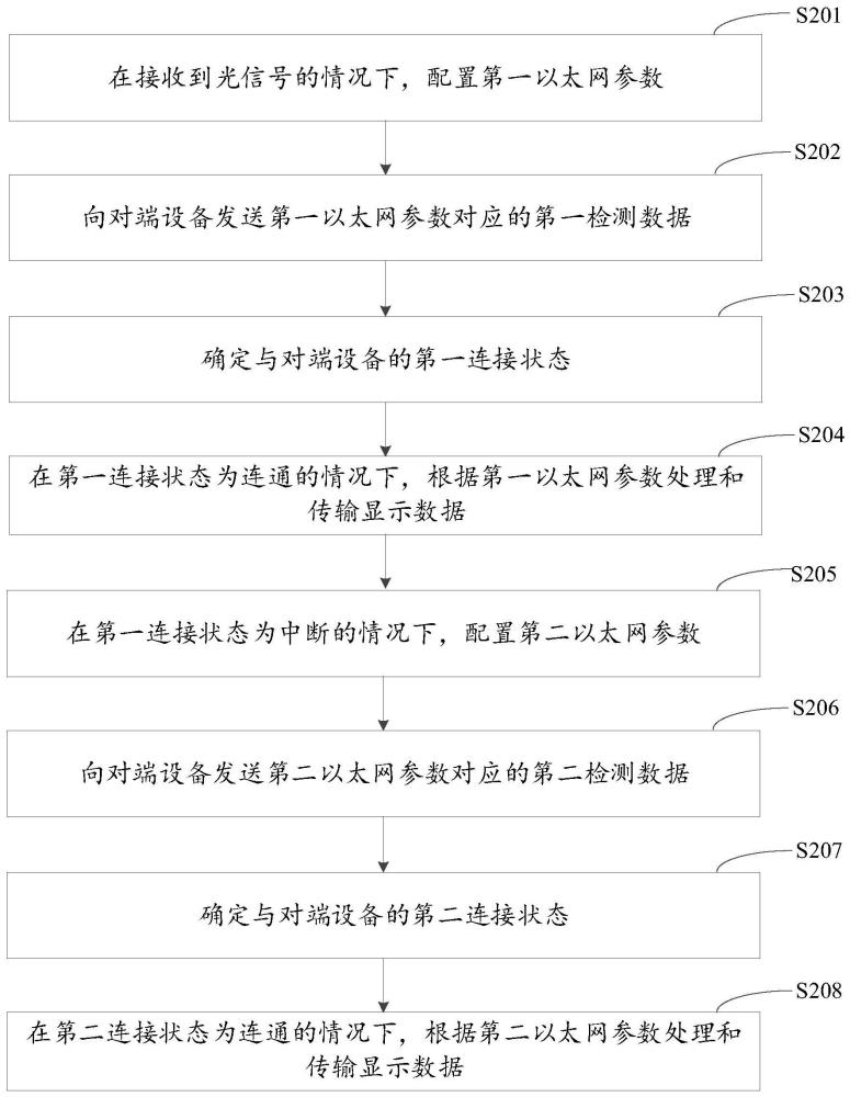 通信方法、视频处理设备、系统及存储介质与流程