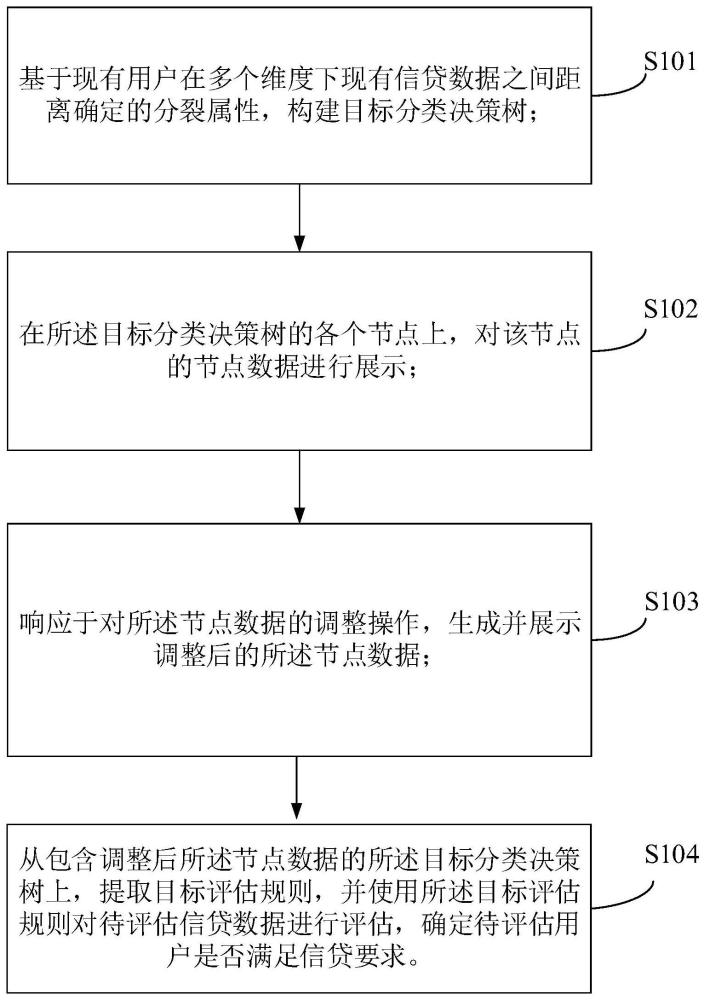 一种信贷风险评估的方法、装置、电子设备及存储介质与流程