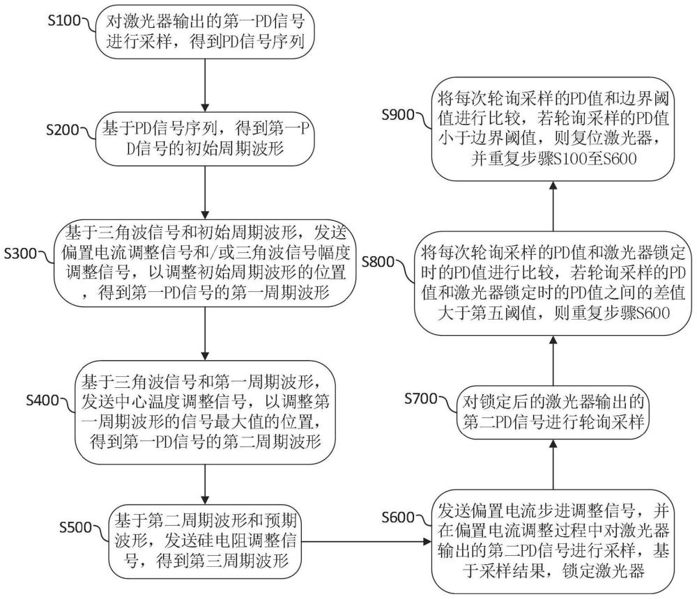 外腔窄线宽半导体激光器的控制方法及相关装置