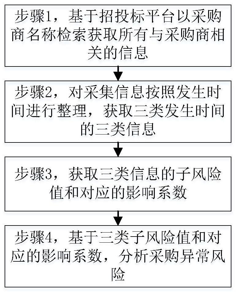 一种基于大数据分析的采购异常风险分析方法及系统与流程